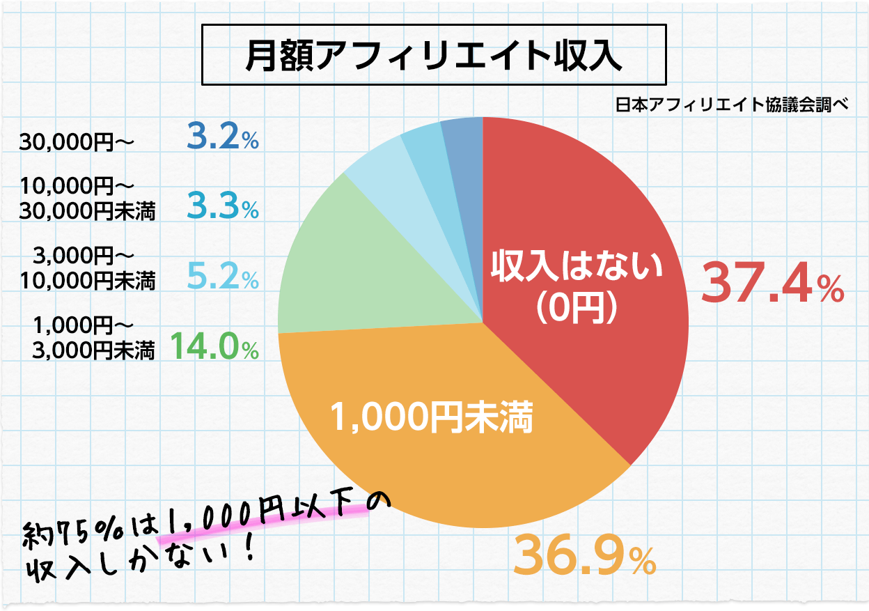 月額アフィリエイト収入